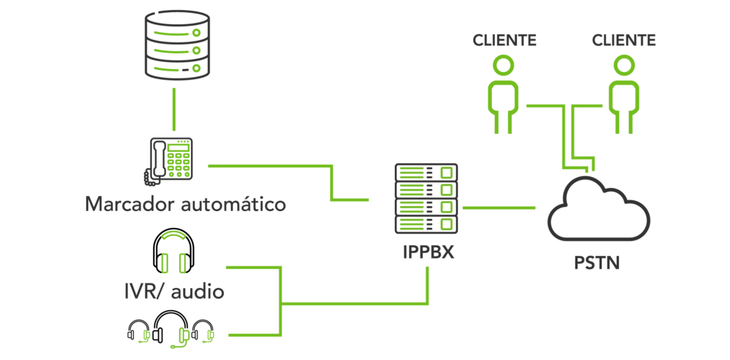 plataforma comunicaciones, Dialvox Call Center, Open Group